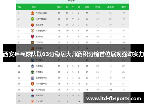 西安乒乓球队以63分稳居大师赛积分榜首位展现强劲实力