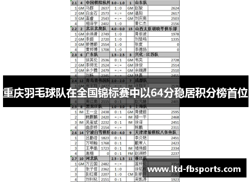 重庆羽毛球队在全国锦标赛中以64分稳居积分榜首位